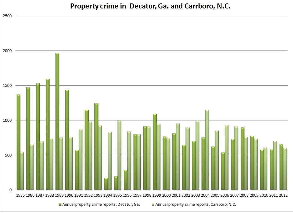 Decatur, Carrboro property crime